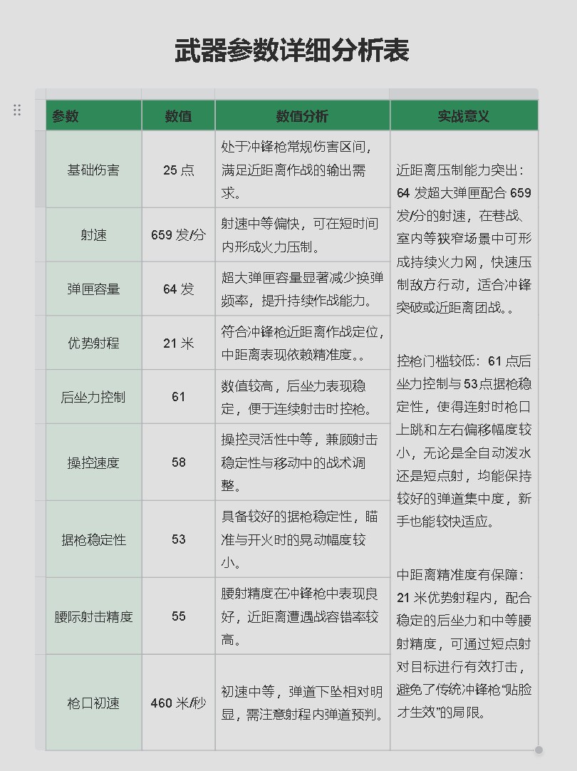 《三角洲行动》野牛冲锋枪近战改装推荐