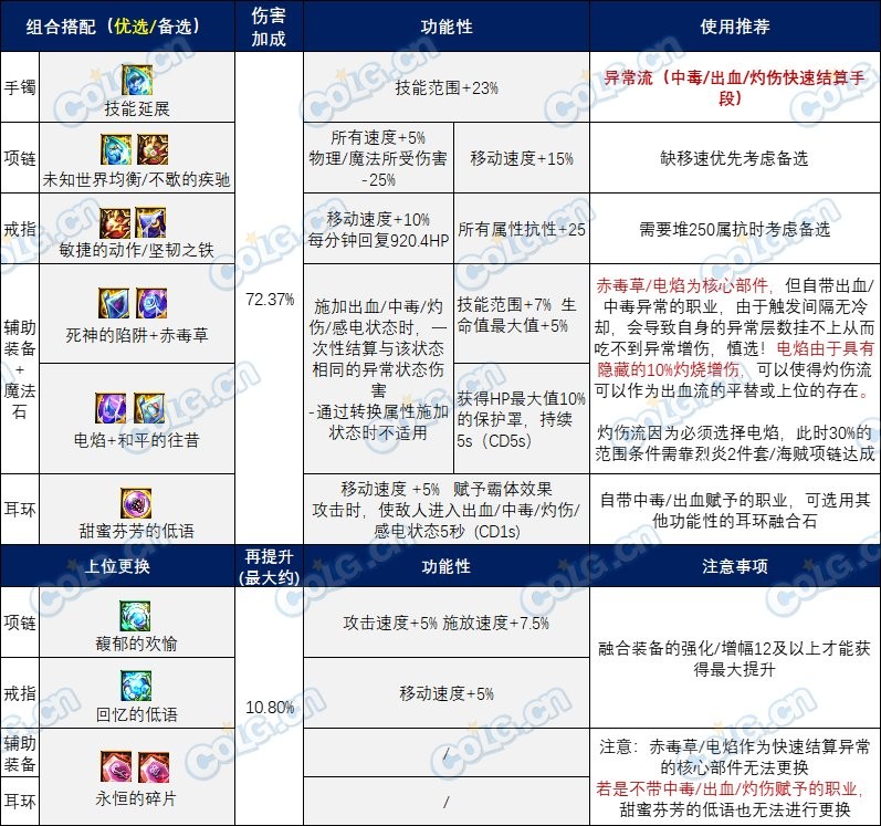 【攻略：装备实验室】玩转全新融合系统，雾神版本融合石搭配分享7